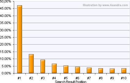 Percentage of user clicks per search result position