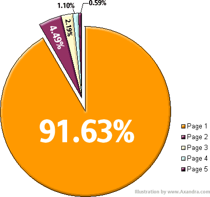 Percentage of clicks per search result page