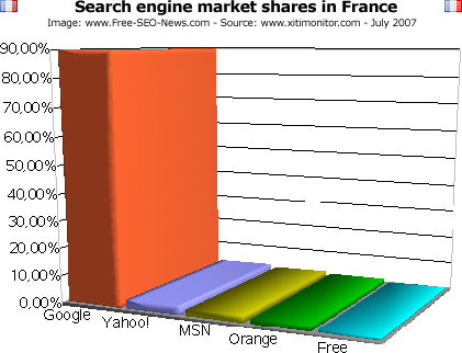 Search engine market shares in France graph