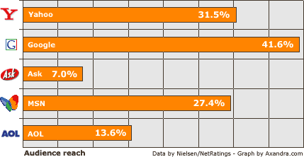 Search engine comparison by audience reach