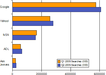 Search growth by major search engine