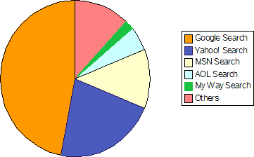 Top search engines by market share