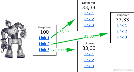 No PageRank sculpting