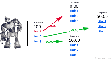 PageRank sculpting old